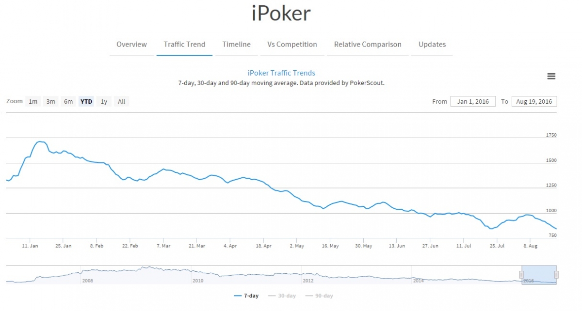 Microgaming превзошел iPoker в кэше!