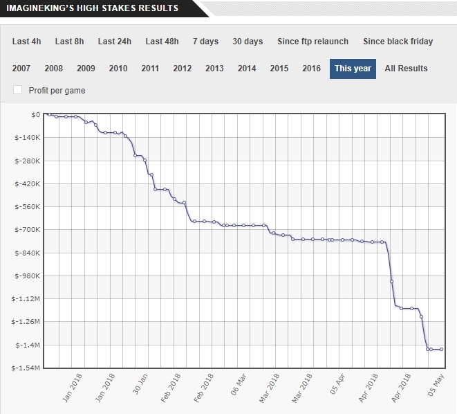 ImagineKing - самый минусовый игрок PokerStars