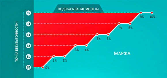 Как маржа влияет на вашу стратегию?