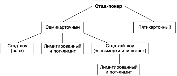 Какие виды Семикарточного Стада вы знаете?