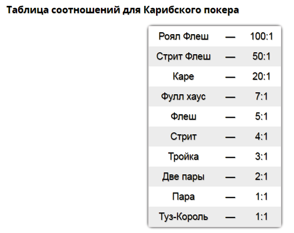 Карибский покер – развлечение из казино