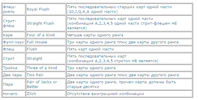 Правила игры в покер – общие положения для большинства видов