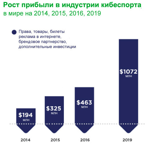 Немного о лучших букмекерских конторах для ставок на киберспорт