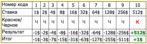 Ход номер 8. Ряд чисел по мартингейлу. 1 2 4 8 16 32 64 128 256 512 Мартингейл.