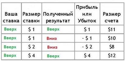 Система Мартингейла - самая популярная и простая система ставок в казино