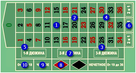 Способны ли перекрестные ставки снизить преимущество казино в рулетке?