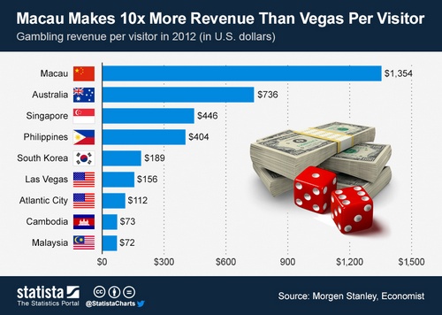Статистика Макао - сколько туристов играет в азартные игры?