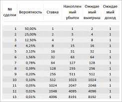 Стратегия "Мартингейла" в беттинге