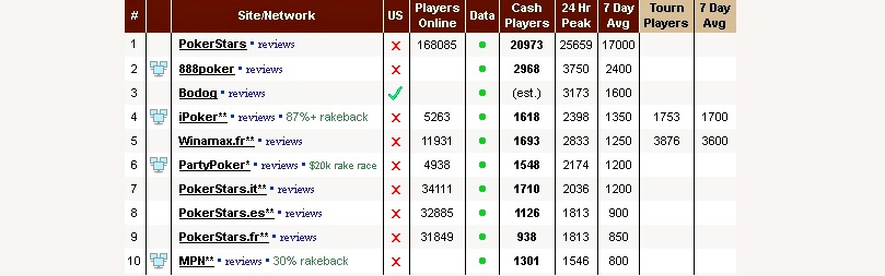 Топовая покерная сеть iPoker – история, трафик, обзор румов